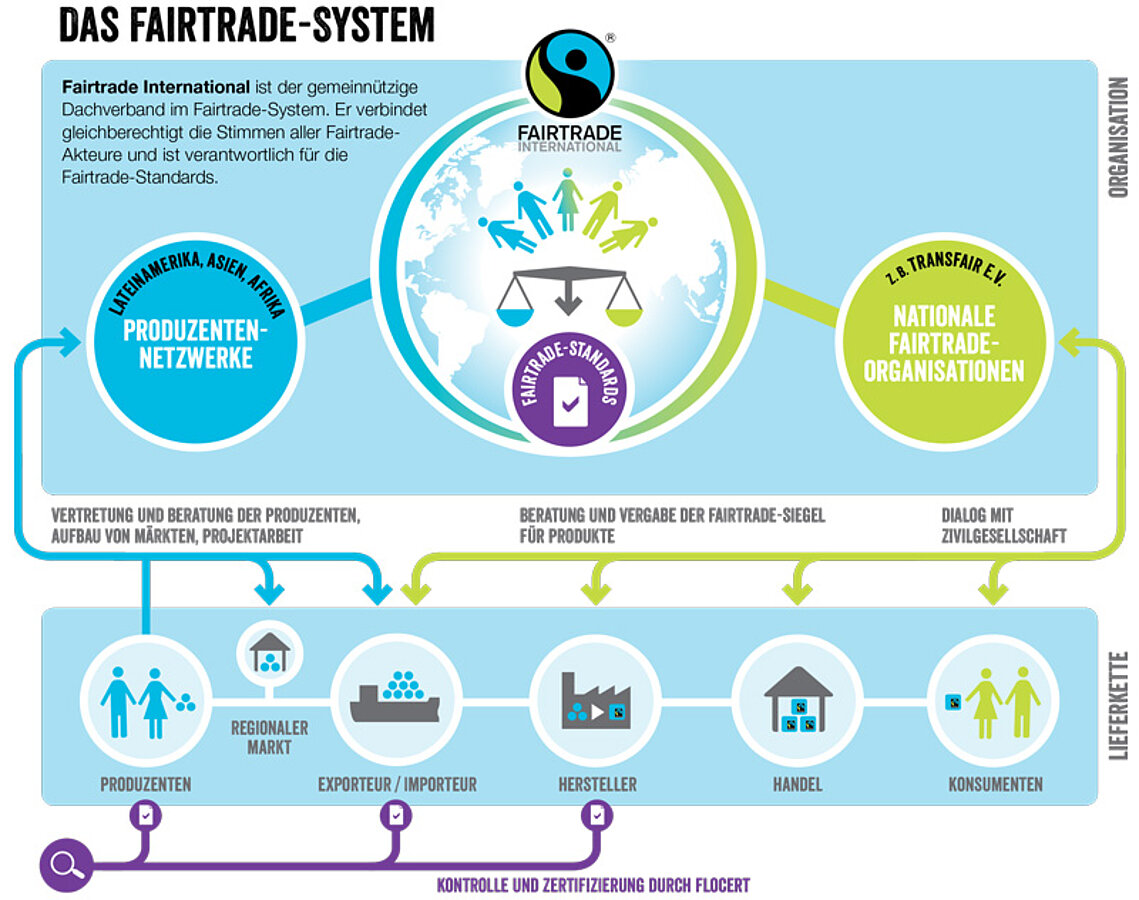 fairtrade_system